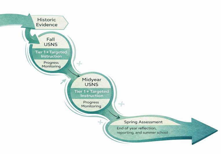 math screening flowchart