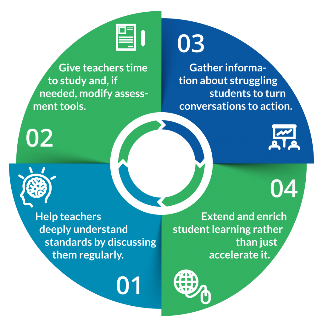 Forefront Education 4 to Improve Your PLC Work