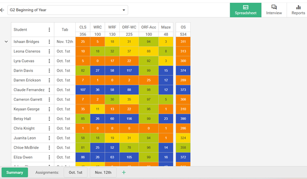 dibels 8 data