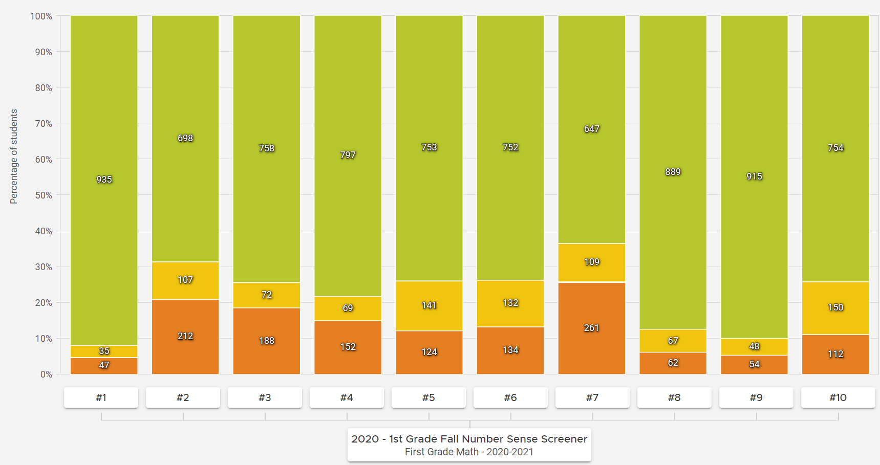 first grade number sense fall results