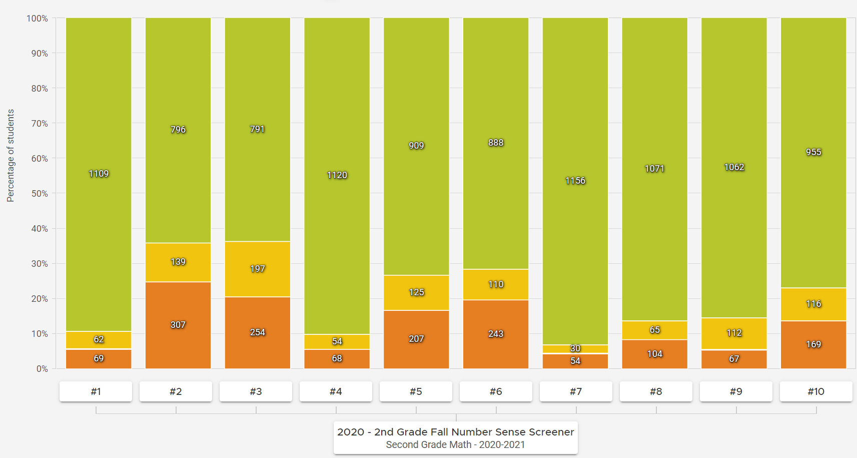 second grade number sense fall results