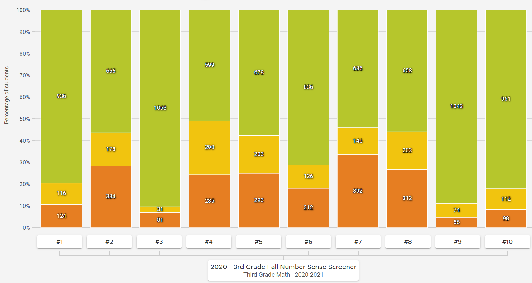 third grade number sense fall results