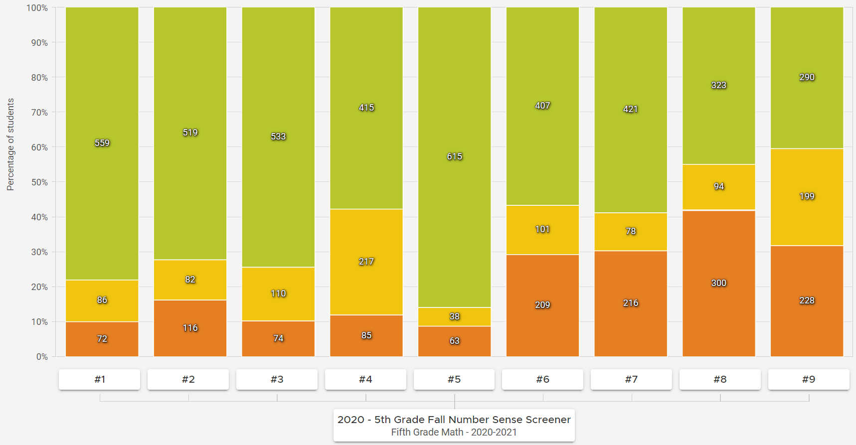 fifth grade number sense fall results