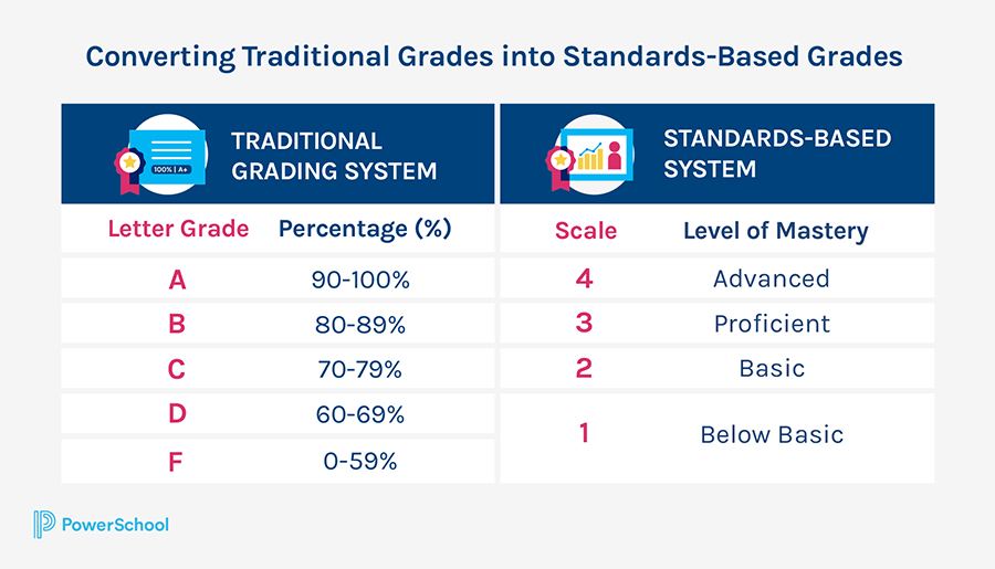standards-based grading system Powerschool